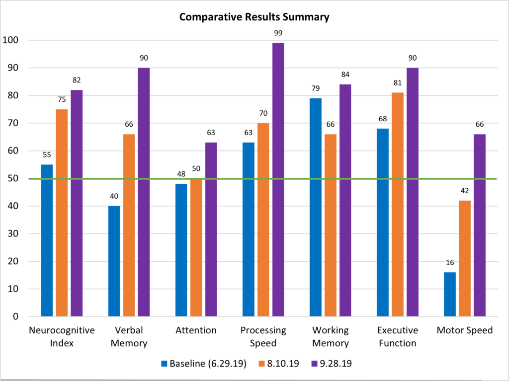 Comparative Results Summary