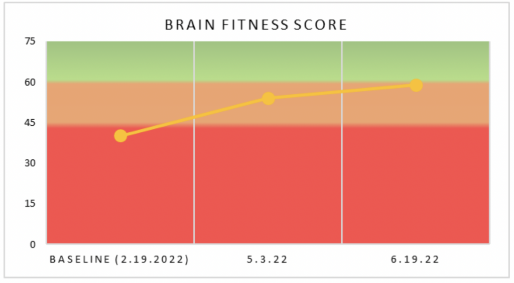 Brain Fitness Score